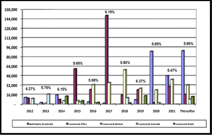 Total Mortgage Debt Bar Chart