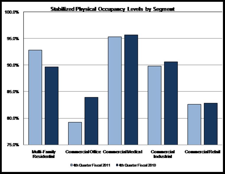 Stabilized Properties and All Properties Physical Occupancy Bar Chart