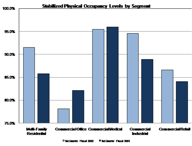 Stabilized Physical Occupancy Levels by Segment Bar Chart