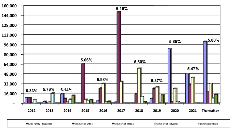 Total Mortgage Debt Bar Chart