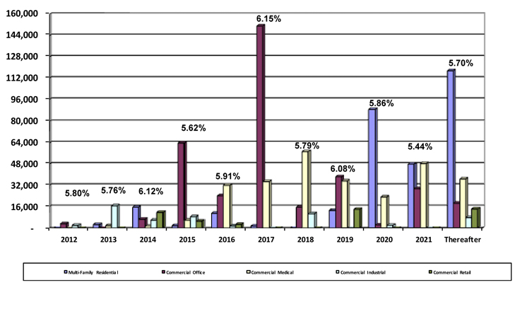 Total Mortgage Debt - Bar Chart