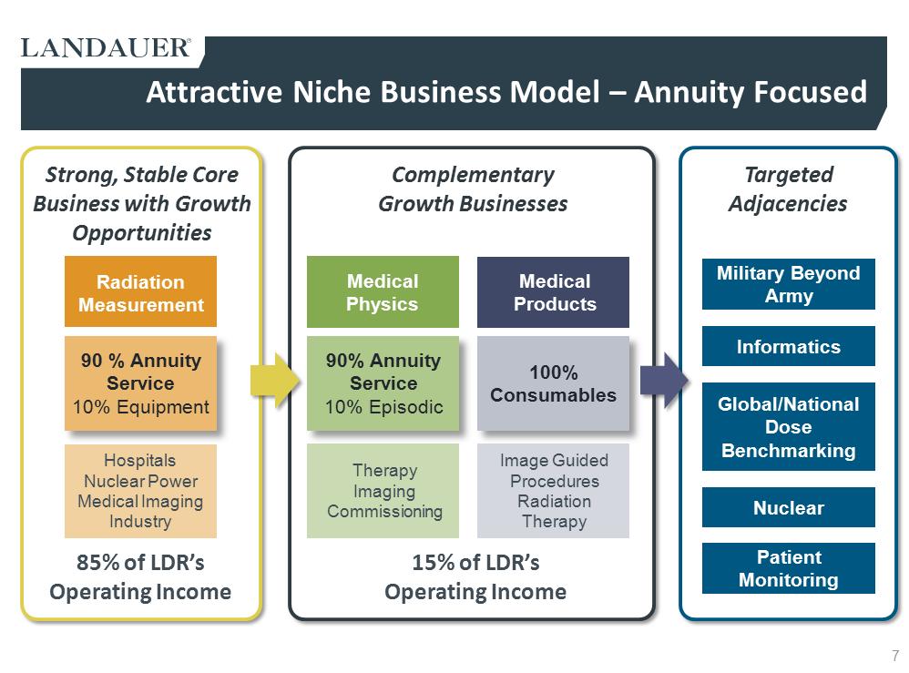 G:\Financial Accting & Reporting\SEC Reporting\10-K FY13\Drafts\Press Release\Q4 2013 LDR Investor Presentation rev4c Final as filed\Slide7.PNG