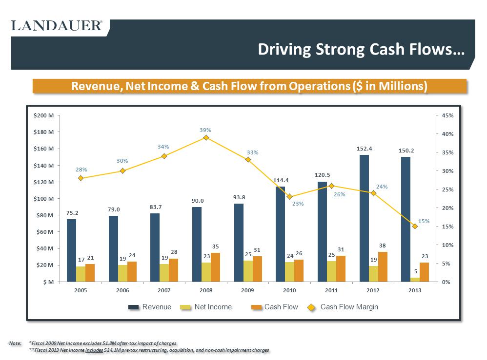 G:\Financial Accting & Reporting\SEC Reporting\10-K FY13\Drafts\Press Release\Q4 2013 LDR Investor Presentation rev4c Final as filed\Slide8.PNG