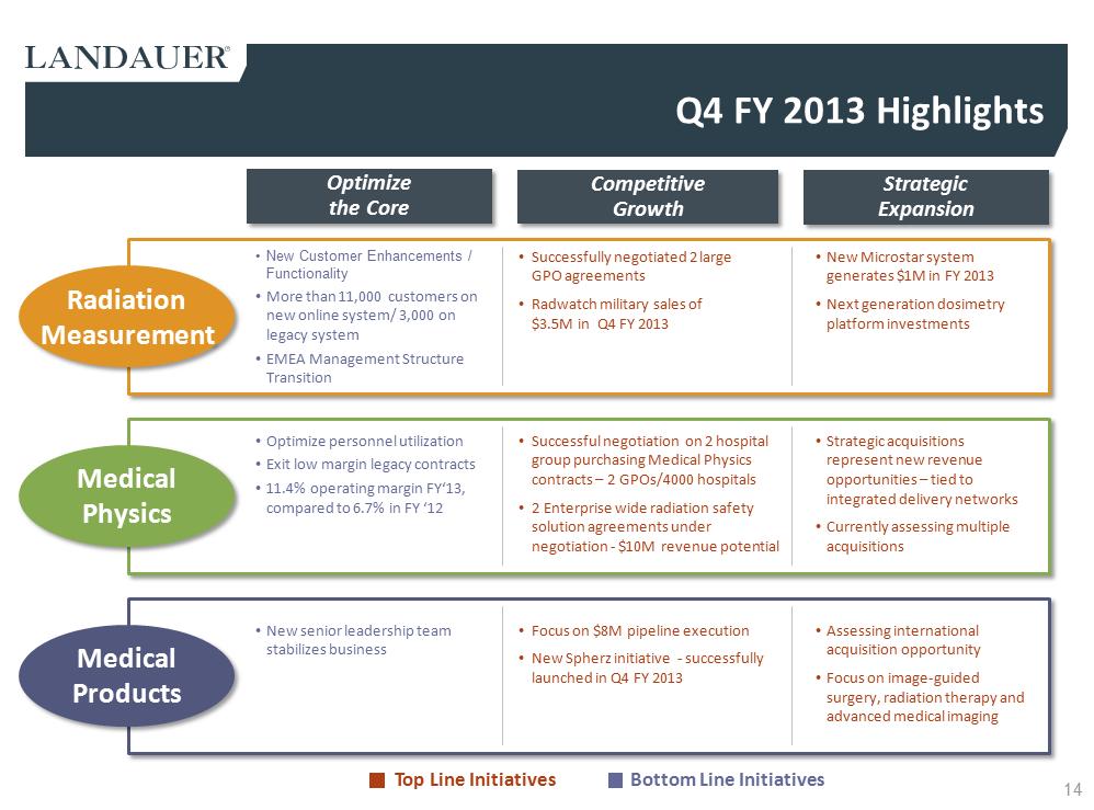 G:\Financial Accting & Reporting\SEC Reporting\10-K FY13\Drafts\Press Release\Q4 2013 LDR Investor Presentation rev4c Final as filed\Slide14.PNG