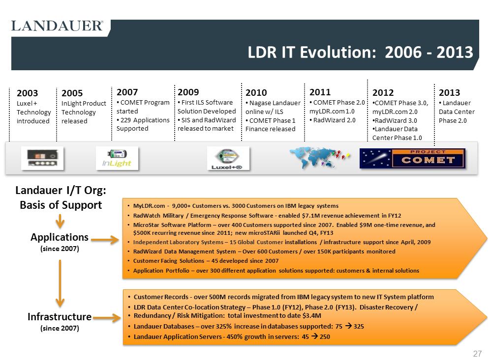 G:\Financial Accting & Reporting\SEC Reporting\10-K FY13\Drafts\Press Release\Q4 2013 LDR Investor Presentation rev4c Final as filed\Slide27.PNG