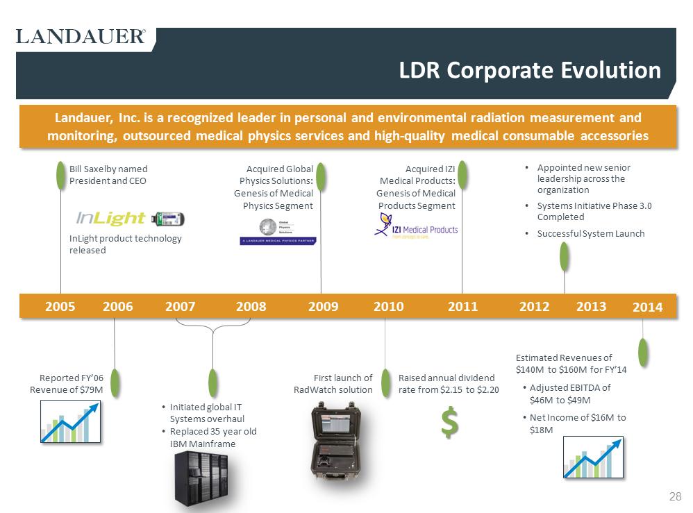 G:\Financial Accting & Reporting\SEC Reporting\10-K FY13\Drafts\Press Release\Q4 2013 LDR Investor Presentation rev4c Final as filed\Slide28.PNG