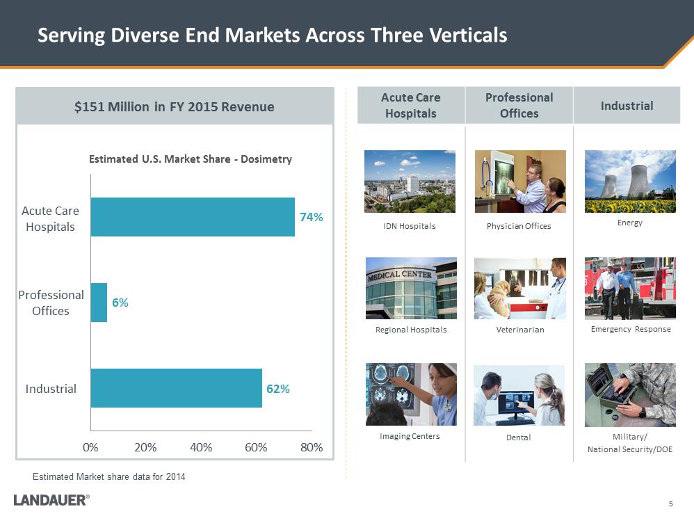 G:\Financial Accting & Reporting\SEC Reporting\8-K\FY 2015 8-K\8-K Q4 Earnings Release 12.14.15\Investor Presentation\LDR Investor Presentation 12-15-15\Slide5.PNG