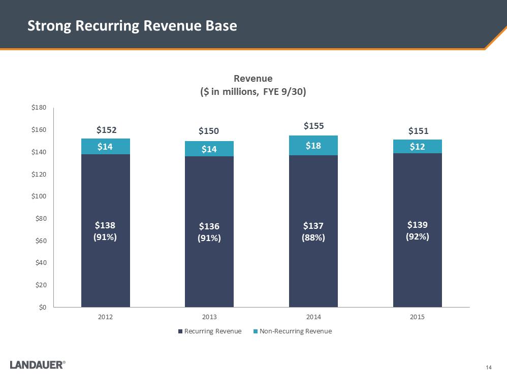 G:\Financial Accting & Reporting\SEC Reporting\8-K\FY 2015 8-K\8-K Q4 Earnings Release 12.14.15\Investor Presentation\LDR Investor Presentation 12-15-15\Slide14.PNG