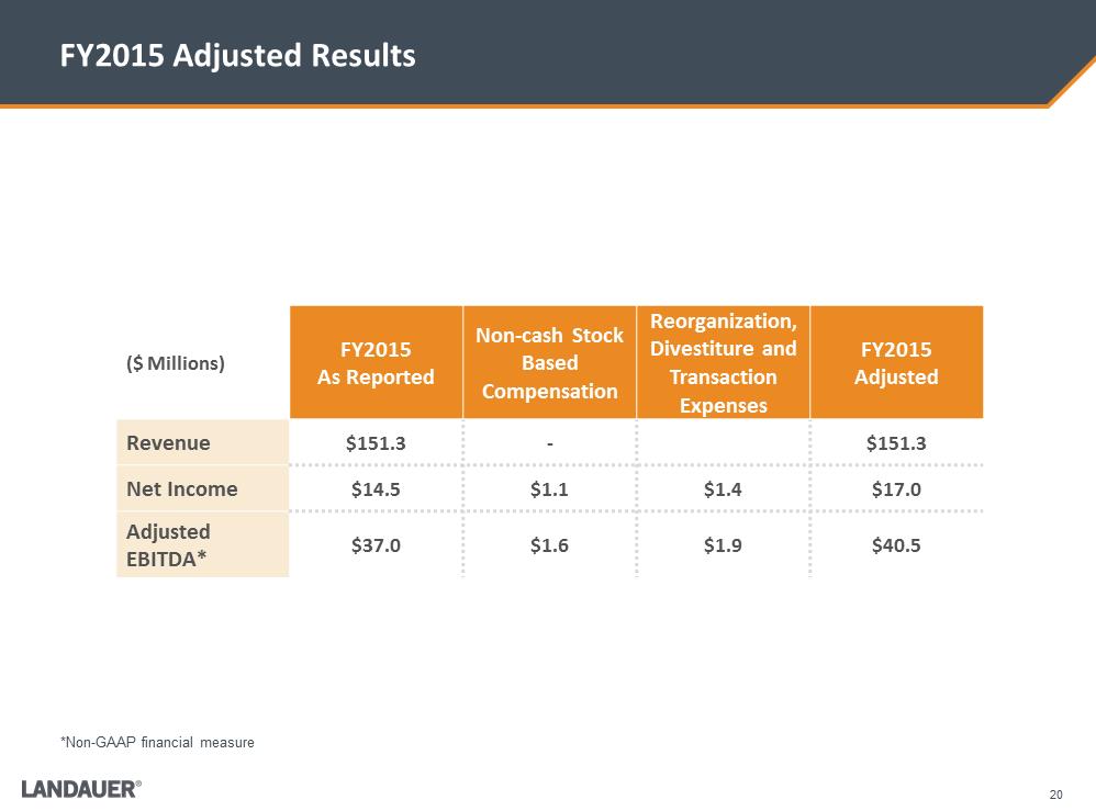 G:\Financial Accting & Reporting\SEC Reporting\8-K\FY 2015 8-K\8-K Q4 Earnings Release 12.14.15\Investor Presentation\LDR Investor Presentation 12-15-15\Slide20.PNG