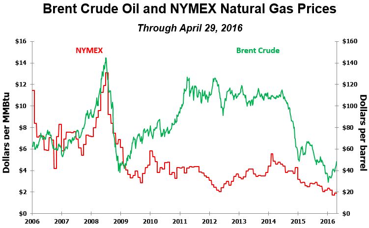 oilandgasgraph1q19.jpg