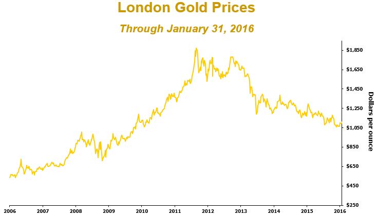 goldgraph4q16.jpg