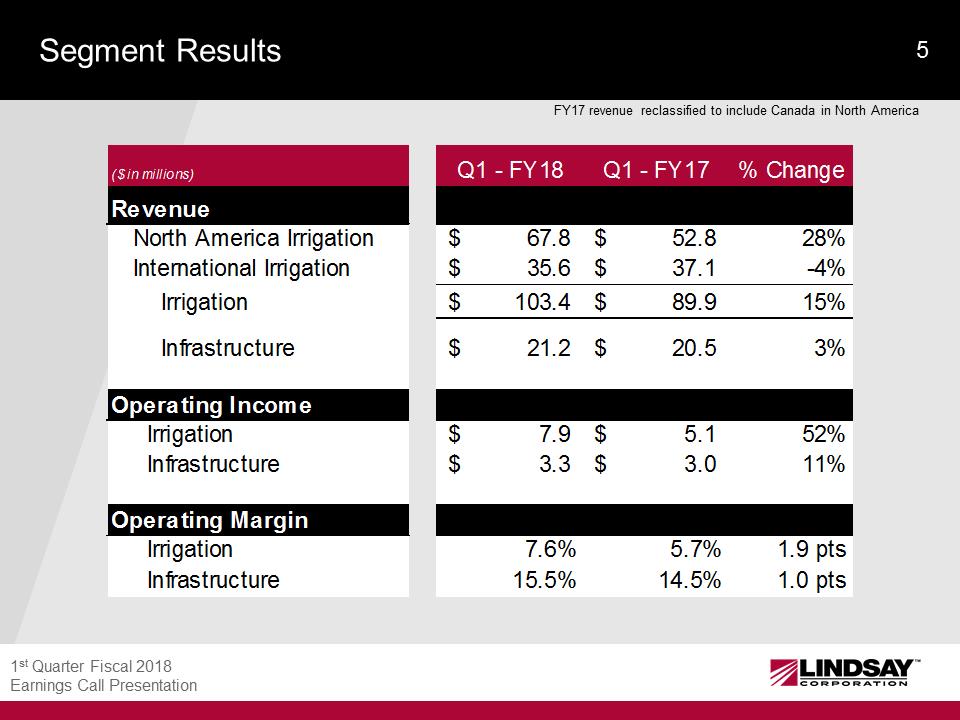 C:\Users\kjones\Desktop\zHTML\lnn\4 1-LNN Current Year Slide Deck - Q1 FY18\Slide5.PNG