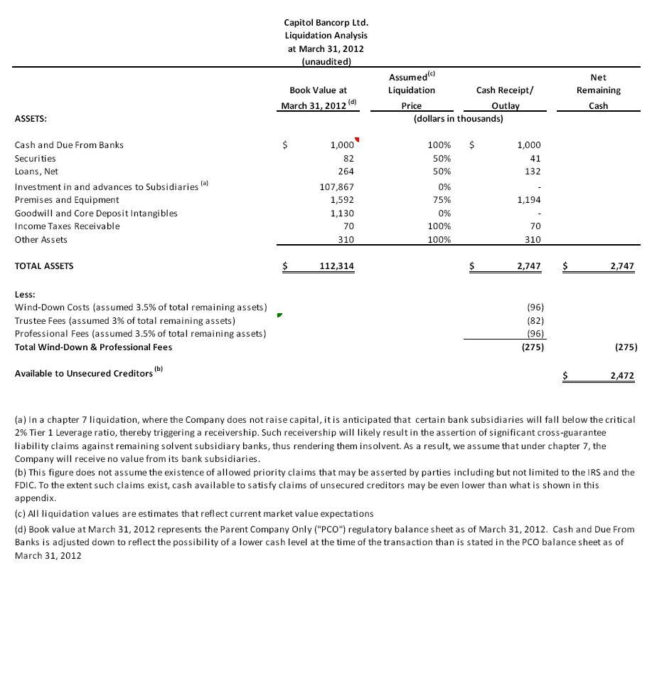 Liquidation Analysis