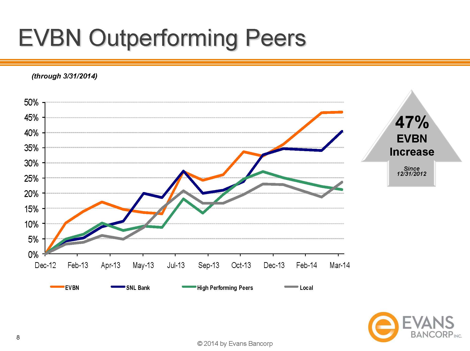 O:\Finance Share\Finance\10Q 2014\Q1 2014\Annual Mtg Slides\2014 EVBN Annual Meeting Slides _Page_08.jpg