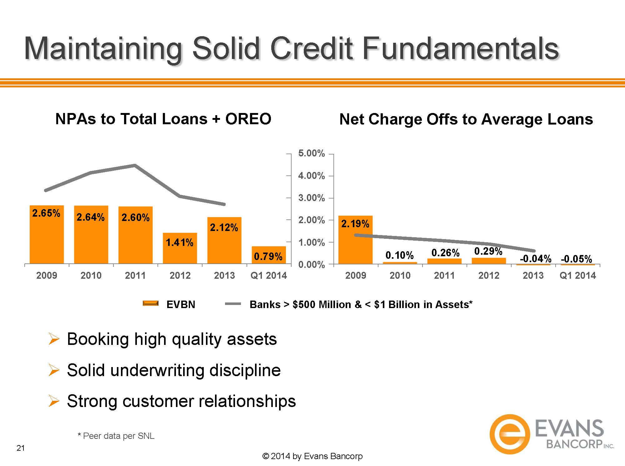 O:\Finance Share\Finance\10Q 2014\Q1 2014\Annual Mtg Slides\2014 EVBN Annual Meeting Slides _Page_21.jpg