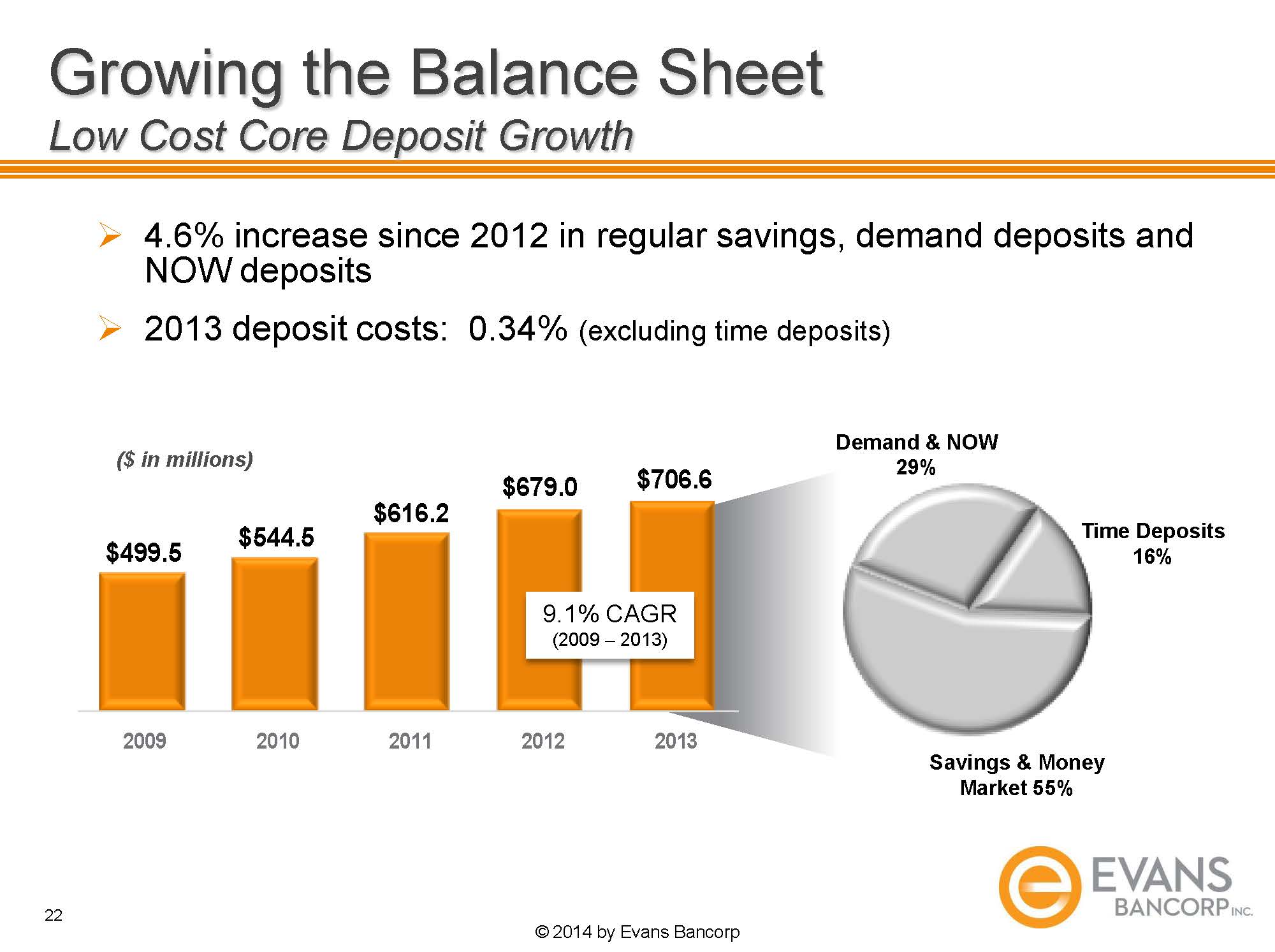 O:\Finance Share\Finance\10Q 2014\Q1 2014\Annual Mtg Slides\2014 EVBN Annual Meeting Slides _Page_22.jpg