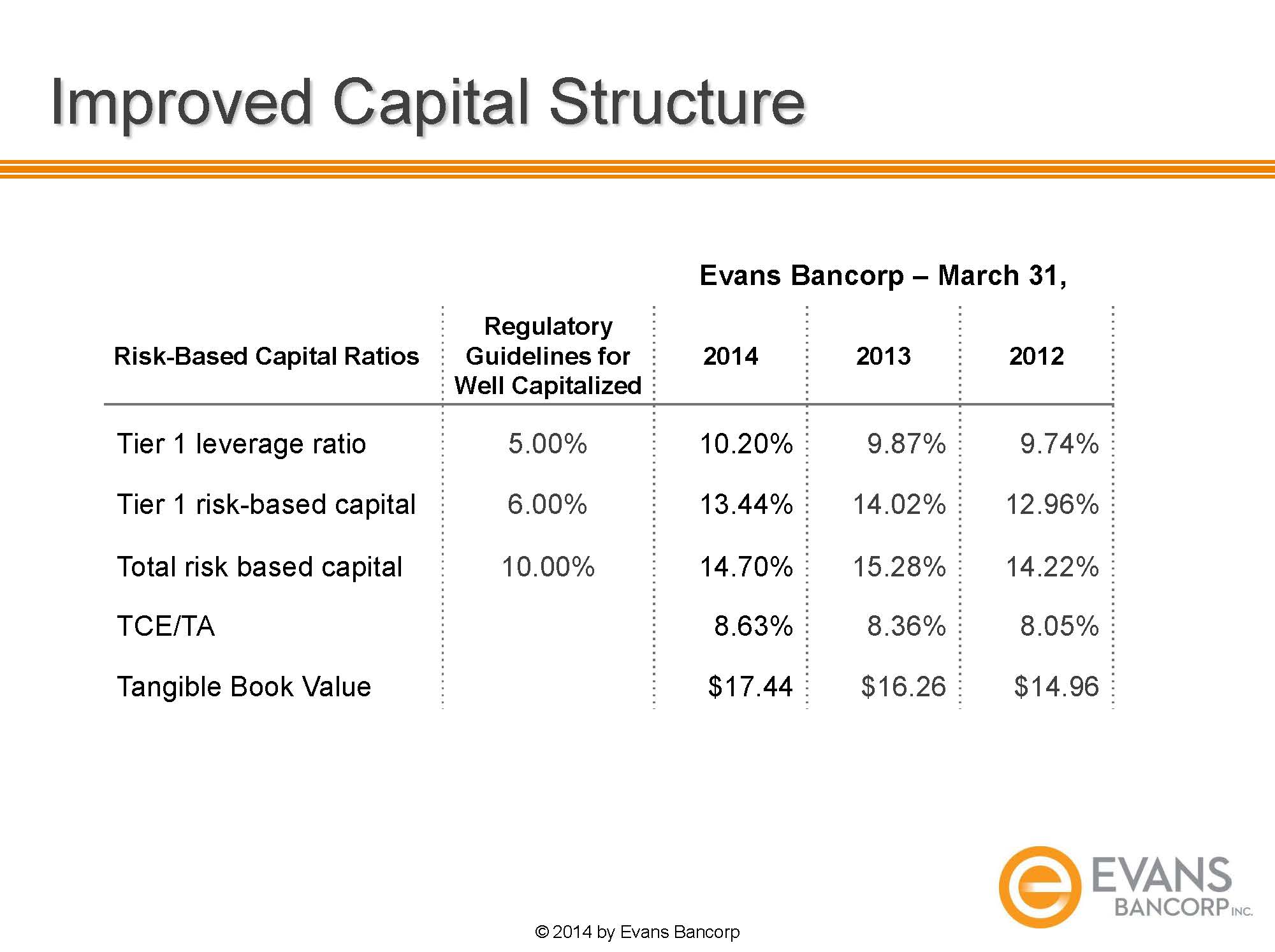 O:\Finance Share\Finance\10Q 2014\Q1 2014\Annual Mtg Slides\2014 EVBN Annual Meeting Slides _Page_27.jpg