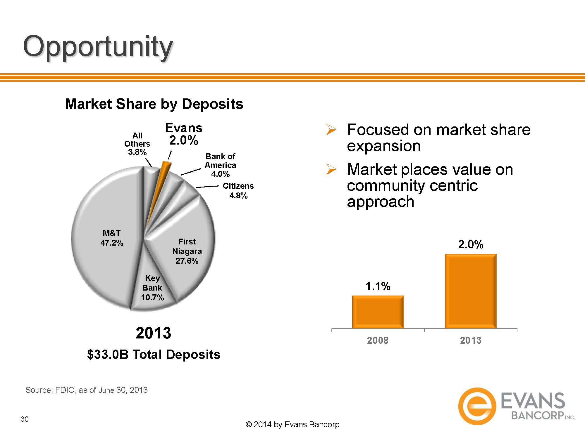 O:\Finance Share\Finance\10Q 2014\Q1 2014\Annual Mtg Slides\2014 EVBN Annual Meeting Slides _Page_30.jpg