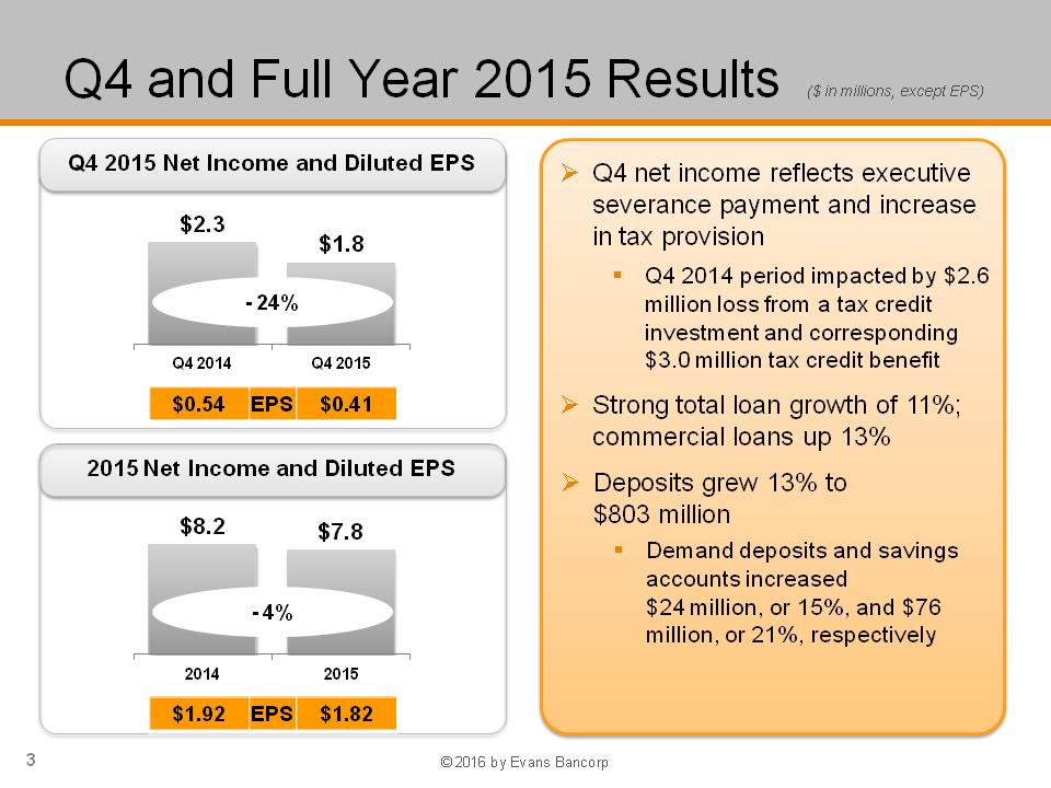 O:\Finance Share\Finance\8k Filings 2015\Q4 Earnings\20160204 EVBN Q4 15 Financial Results Slides\Slide3.PNG