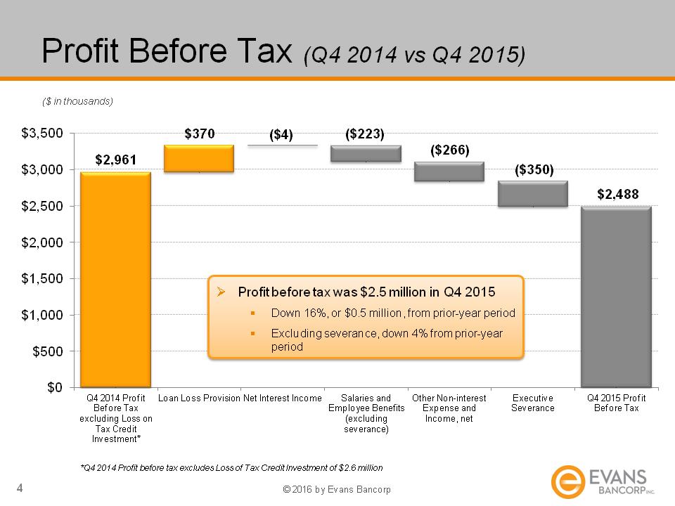 O:\Finance Share\Finance\8k Filings 2015\Q4 Earnings\20160204 EVBN Q4 15 Financial Results Slides\Slide4.PNG