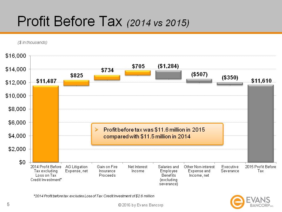 O:\Finance Share\Finance\8k Filings 2015\Q4 Earnings\20160204 EVBN Q4 15 Financial Results Slides\Slide5.PNG