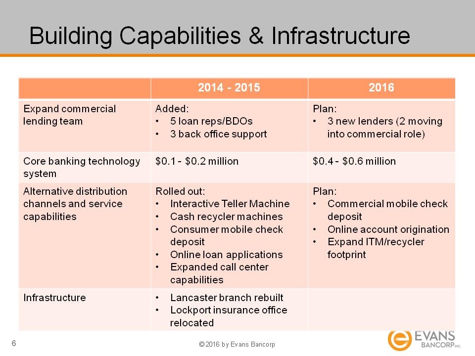 O:\Finance Share\Finance\8k Filings 2015\Q4 Earnings\20160204 EVBN Q4 15 Financial Results Slides\Slide6.PNG