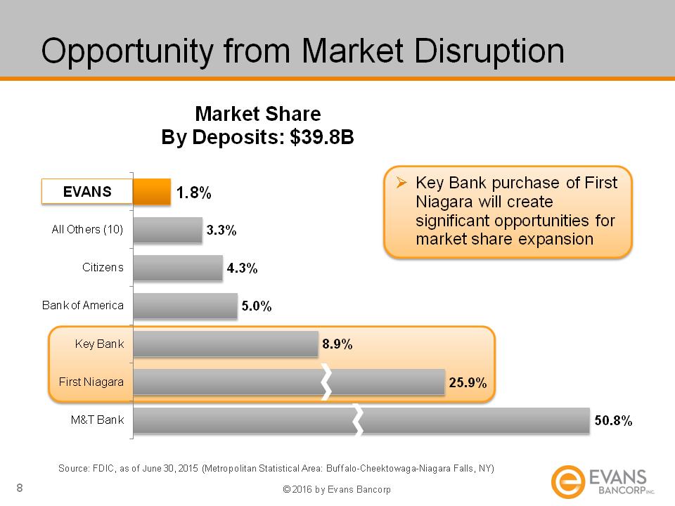 O:\Finance Share\Finance\8k Filings 2015\Q4 Earnings\20160204 EVBN Q4 15 Financial Results Slides\Slide8.PNG