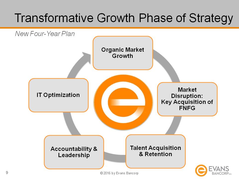 O:\Finance Share\Finance\8k Filings 2015\Q4 Earnings\20160204 EVBN Q4 15 Financial Results Slides\Slide9.PNG