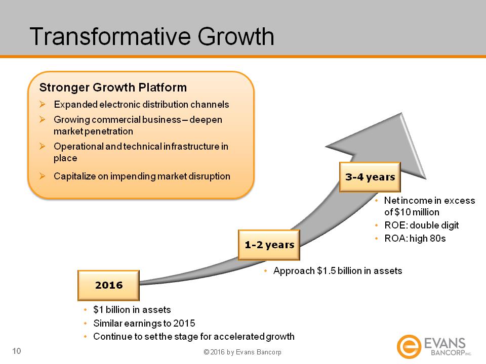 O:\Finance Share\Finance\8k Filings 2015\Q4 Earnings\20160204 EVBN Q4 15 Financial Results Slides\Slide10.PNG