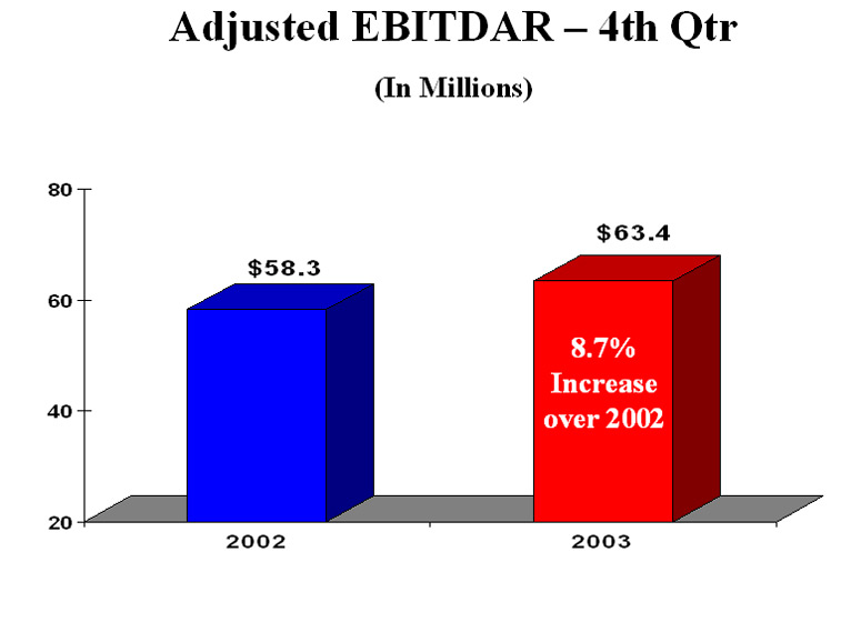 Adjusted EBITDAR - 4th Qtr