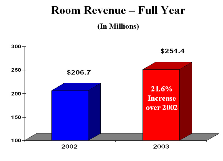 Room Revenue - Full Year