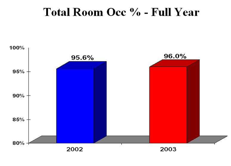 Total Room Occ % - Full Year