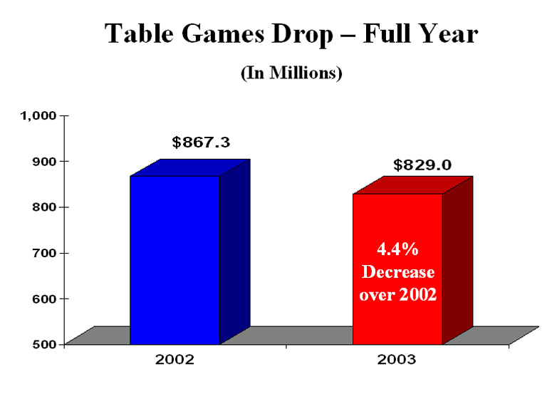 Table Games Drop - Full Year