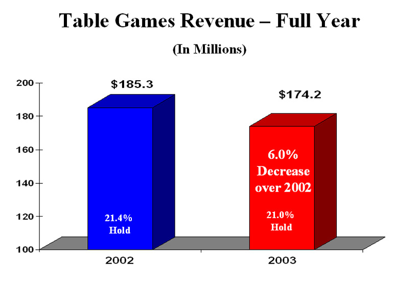 Tables Games Revenue - Full Year