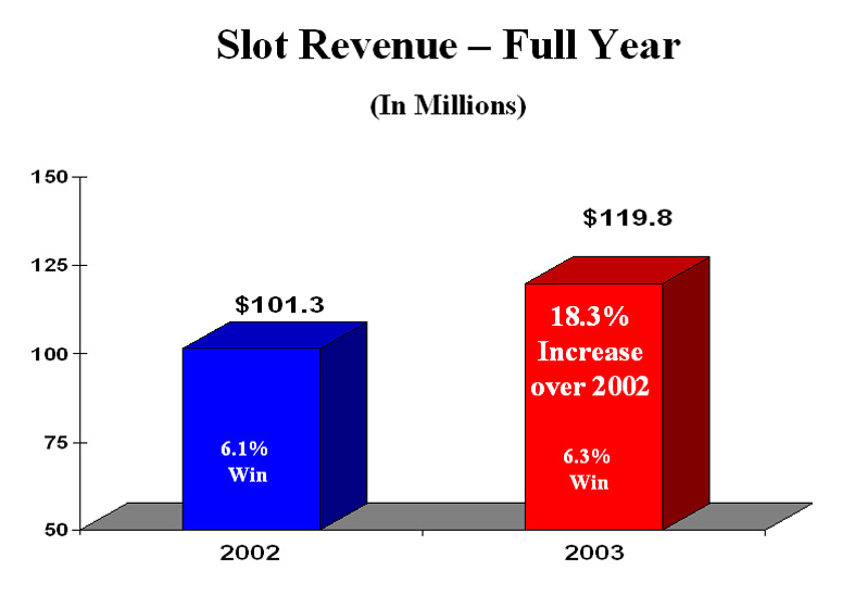 Slot Revenue - Full Year