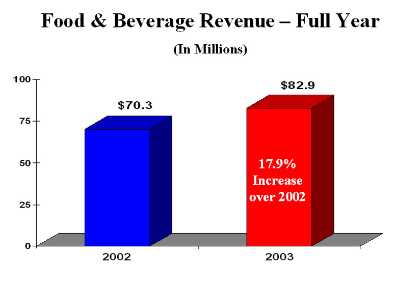 Food & Beverage Revenue - Full Year