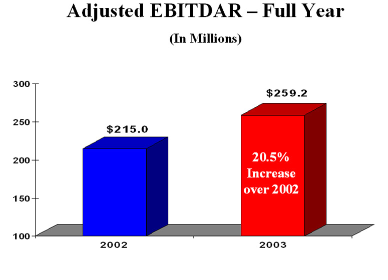 Adjusted EBITDAR - Full Year