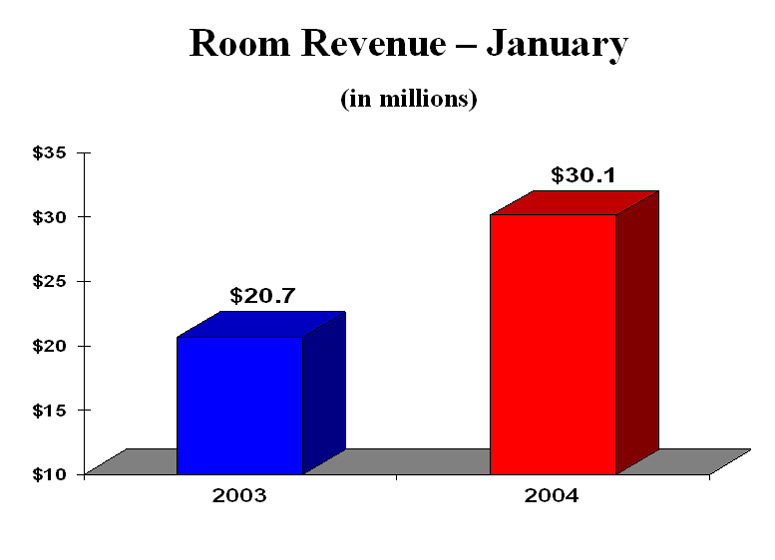 Room Revenue - January