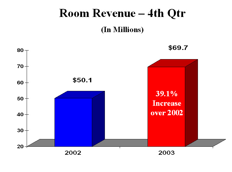 room revenue - 4th Qtr