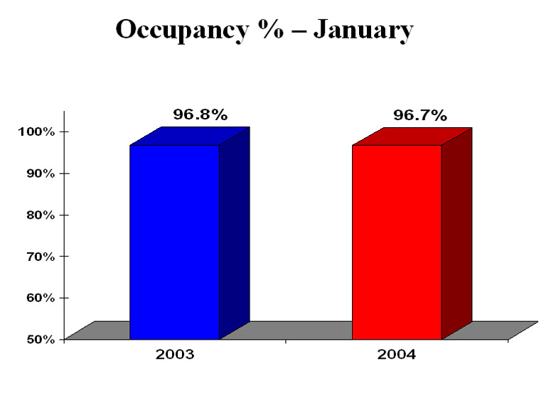 Occupancy % - January