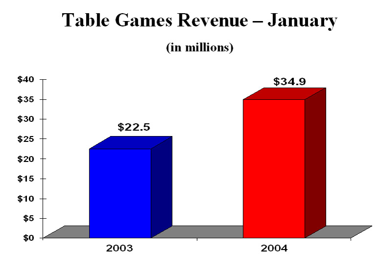 Table Games Revenue - January