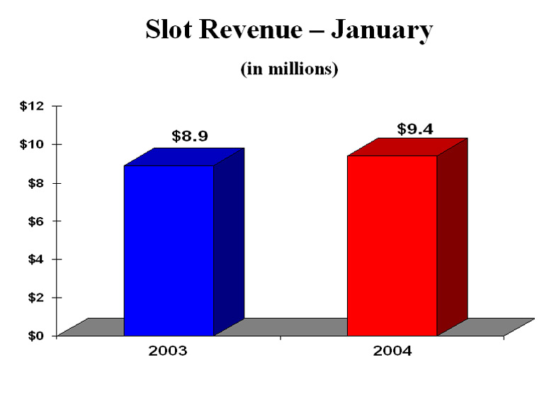 Slot Revenue - January