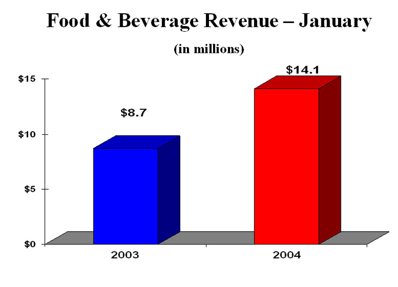 Food & Beverage Revenue - January