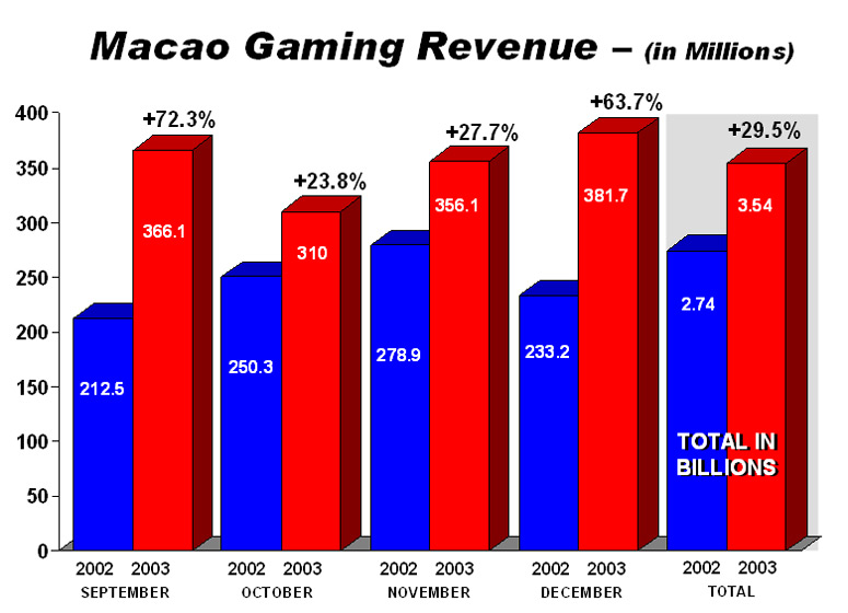 Macao Gaming Revenue - (in Millions)