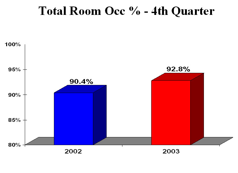 Total Room Occ % - 4th Quarter