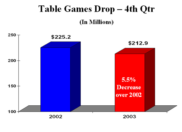 Table Games Drop - 4th Qtr