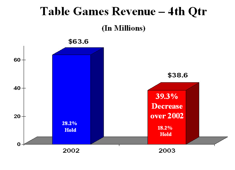 Table Games Revenue - 4th Qtr