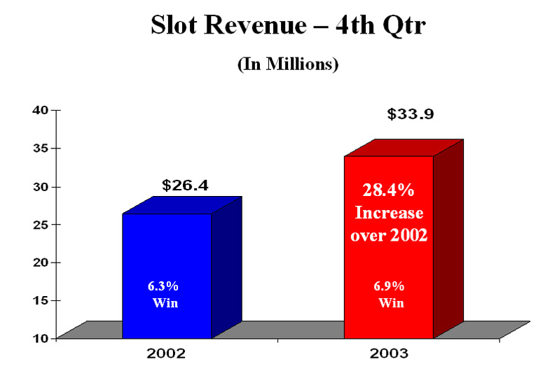 Slot Revenue - 4th Qtr