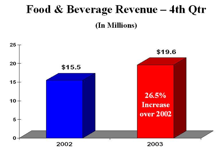 Food & Beverage Revenue - 4th Qtr