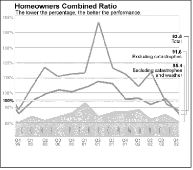 (HOMEOWNERS COMBINED RATIO LINE GRAPH)